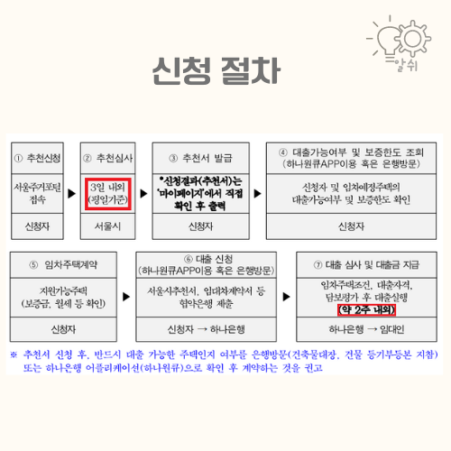 서울시청년임차보증금대출-신청절차-추천서