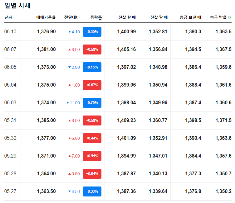 2024년 6월 10일 미국 달러 환율 상승 이유
