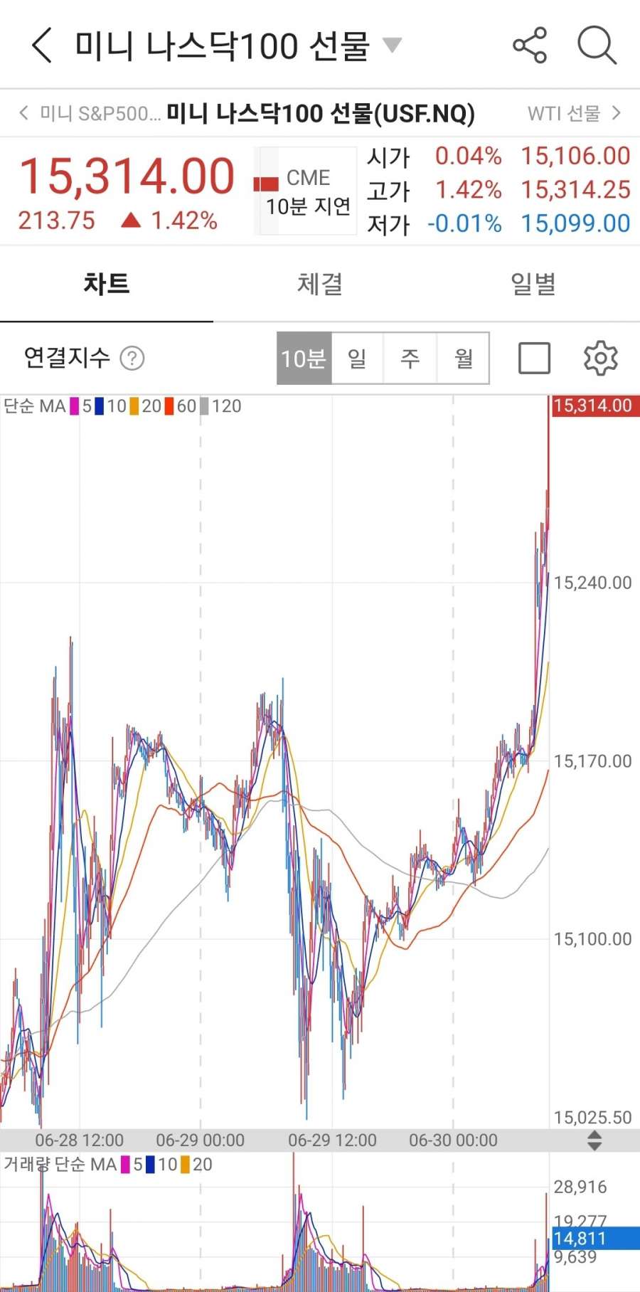 미국 소비자물가 지수 발표에 따른 나스닥지수와 비트코인 가격 변화