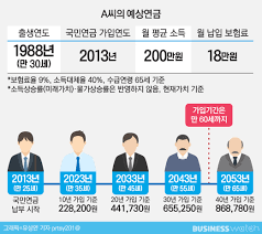 국민연금 수령액