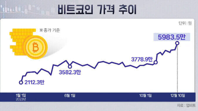  금 · 비트 코인 가격 상승 이유와 적절한 투자 시기일까?