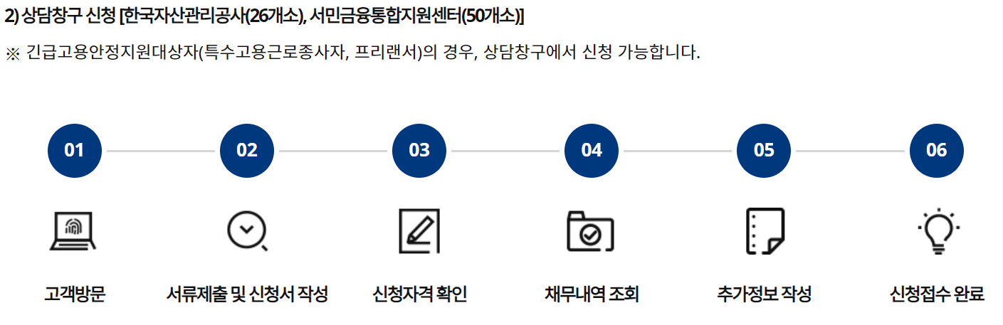 새출발기금 신청 자영업자