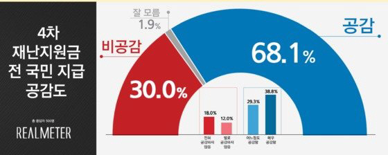  #4차재난지원금 여러분은 찬성 하십니까?3