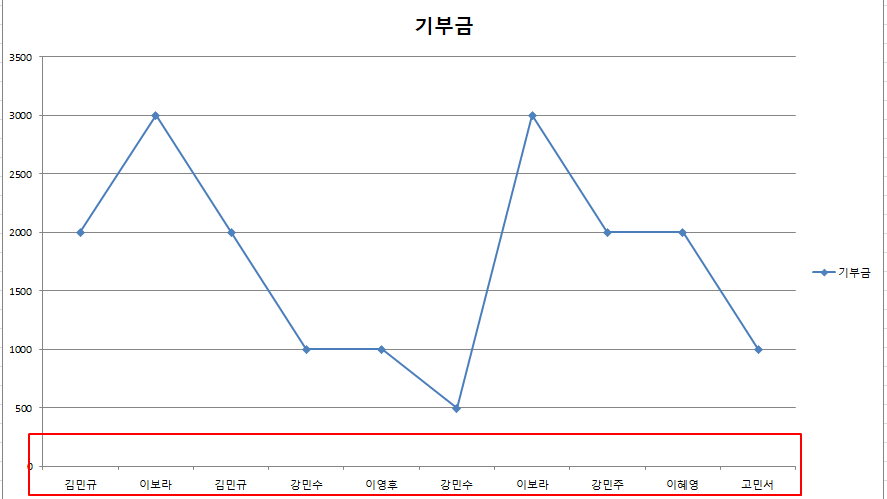 엑셀 꺽은선 그래프