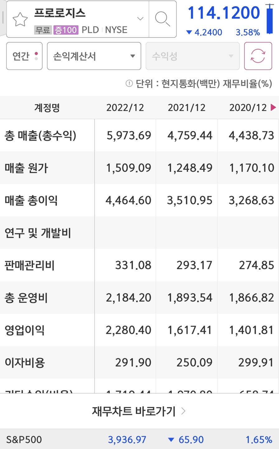 미국 창고 임대인 Prologis(PLD) 주식 실적에 대한 재정적 배당금. 2