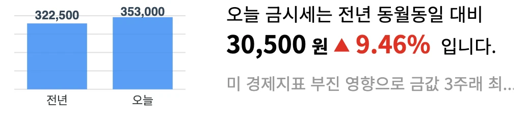 전년 대비 변동률