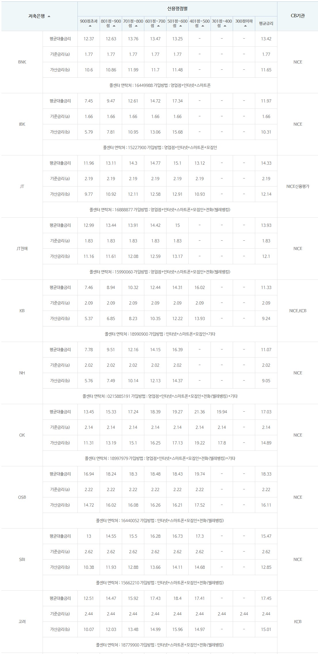 저축은행 대출금리비교