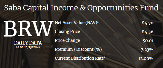  [5월 14일] BRW(Saba Capital Income & Opportunities Fund) 1주 매수 일지