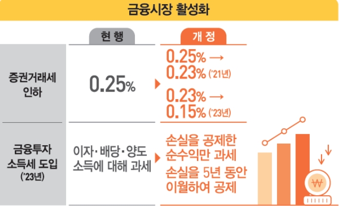 증권거래세 인하 2021년 국내 주식 세금 1