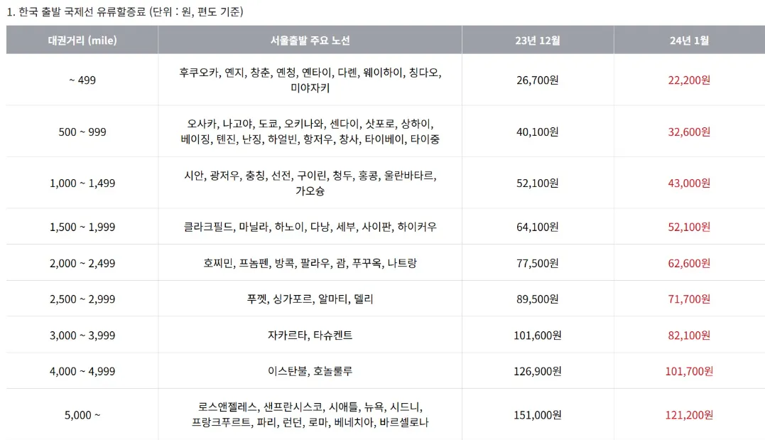 국제선-유류할증료-금액-항공사별-총정리