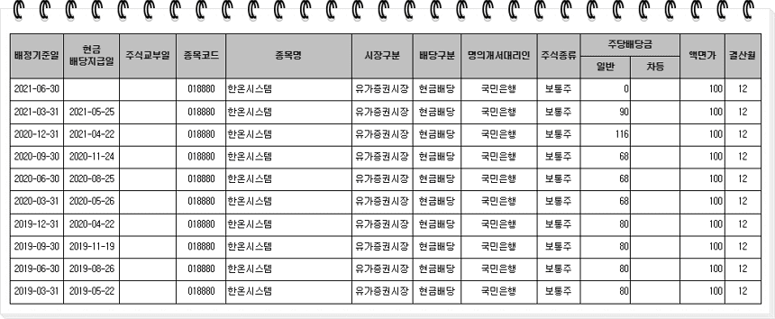 과거 배당 내역으로 보는 향 후 배당일정