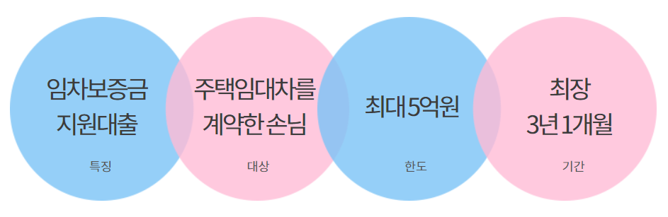 하나은행 우량주택전세론 대출 상담