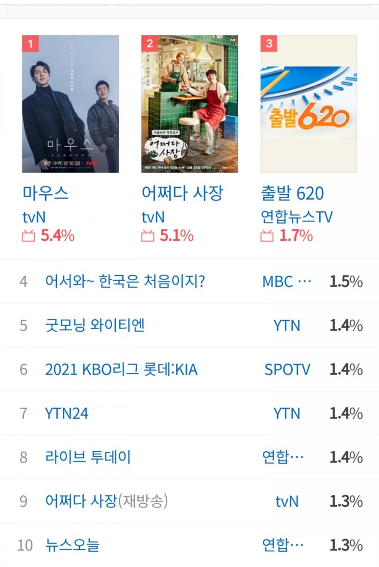 (대박 부동산 몇 부작 5.6% ) 수목드라마 순위, 시청률