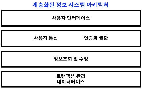 계층화 아키텍처