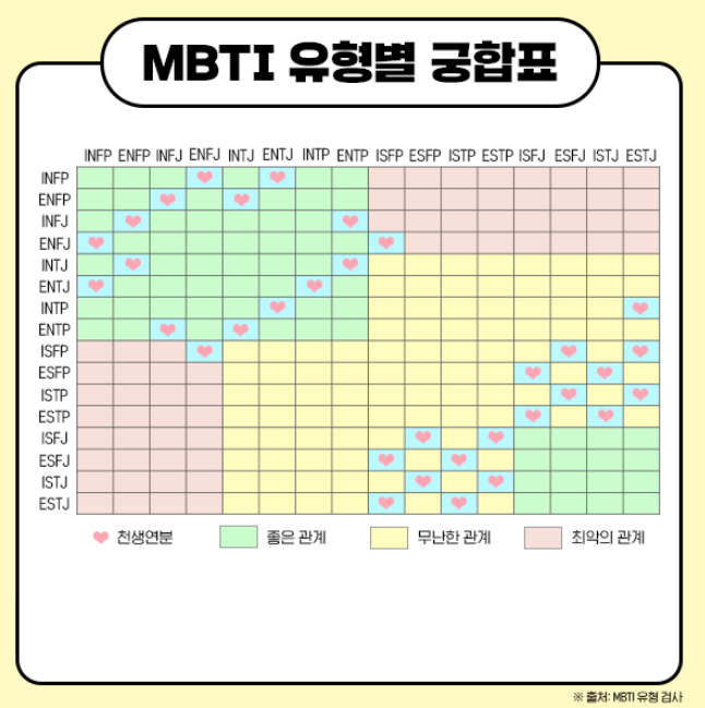 MBTI 유형별 궁합표