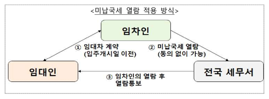 개선되는 미납국세 열람제도