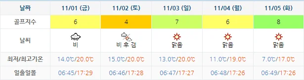 10월 29일 기준 해운대비치cc 날씨 안내