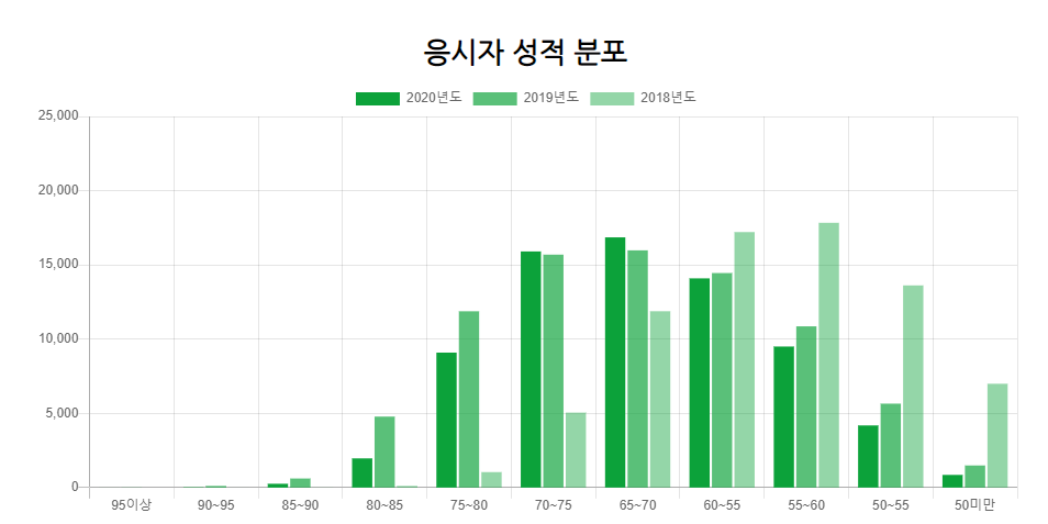 국가직 9급공무원시험 과락률 결시율 현황 감안하면 실질경쟁률 확 내려간다. 국가직 9급공무원시험 과락률 결시율 현황 감안하면 실질경쟁률 확 내려간다.