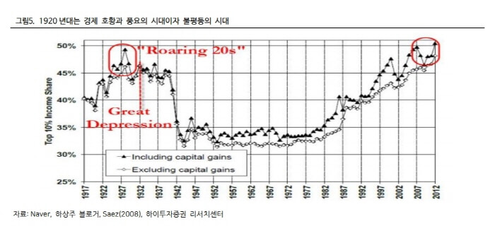 1920년대와 2020년대 유사점 비교 차트 및 그래프1