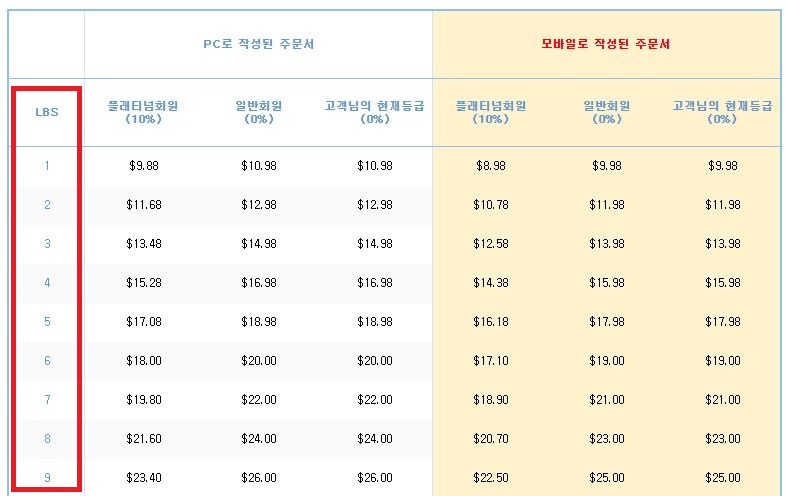  배대지 부피(무게) 적용 이유 계산 방법, 합산 과세 기준