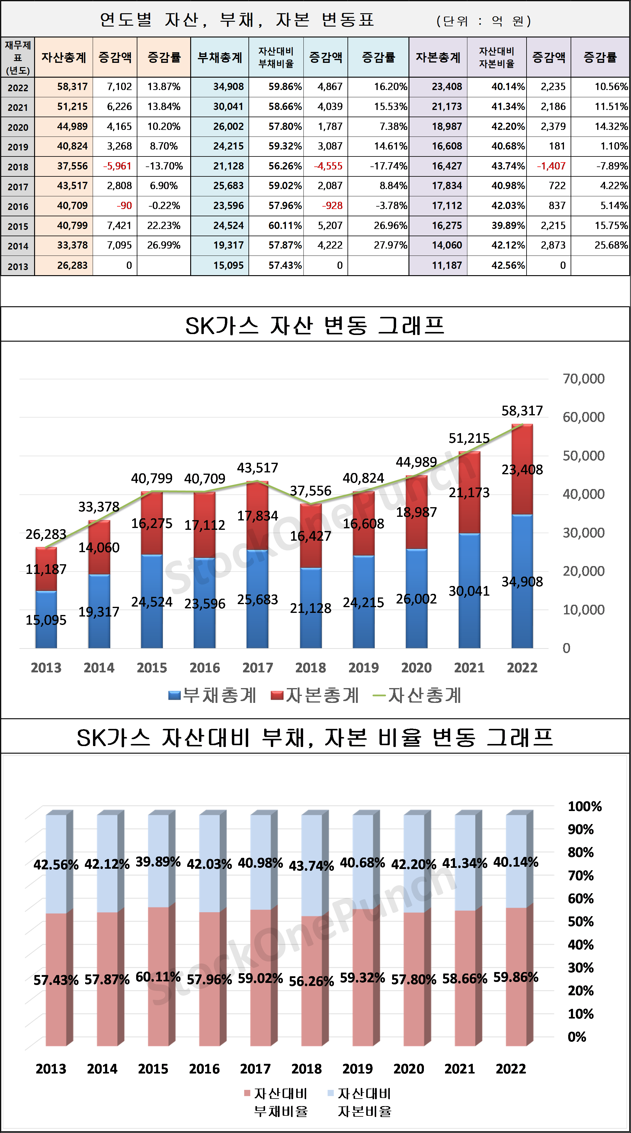 SK가스 의 연도별 자산, 부채, 자본 변동표 및 그래프