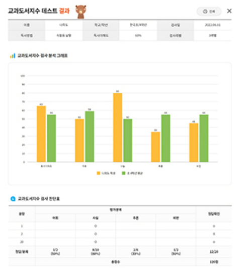 리드인 진단테스트 결과