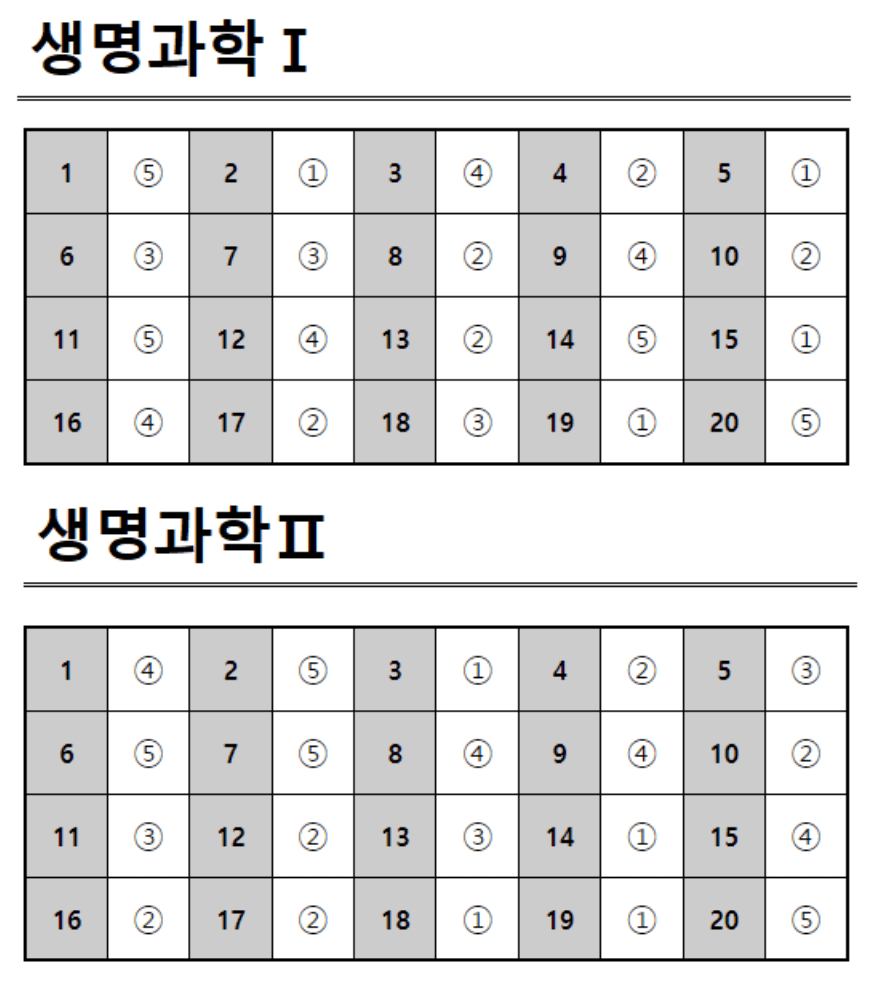 2025 수능 생명과학 정답표