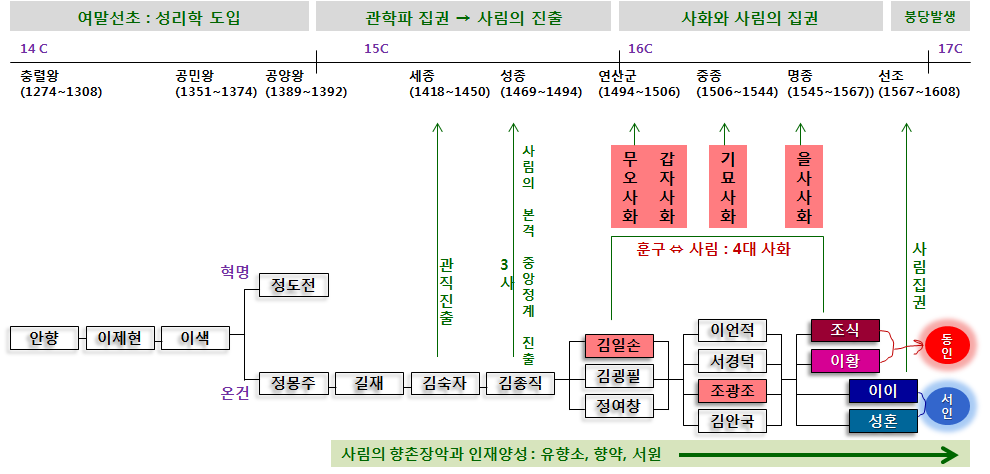 사화란 무엇인가? 사화의 정의와 특징, 조선시대 4대 사화 설명 사화란 무엇인가 - 조선 사림의 붕당사