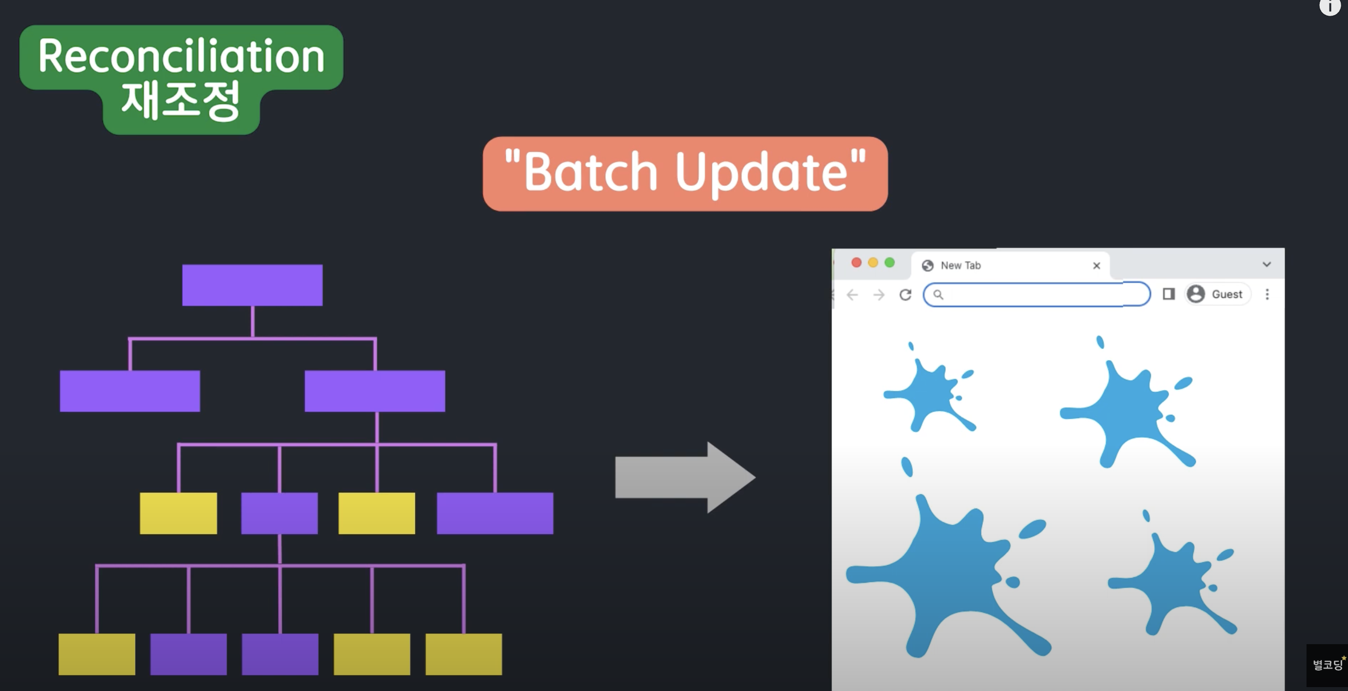 Dom Tree React Applications React) DOM, React virtual Dom