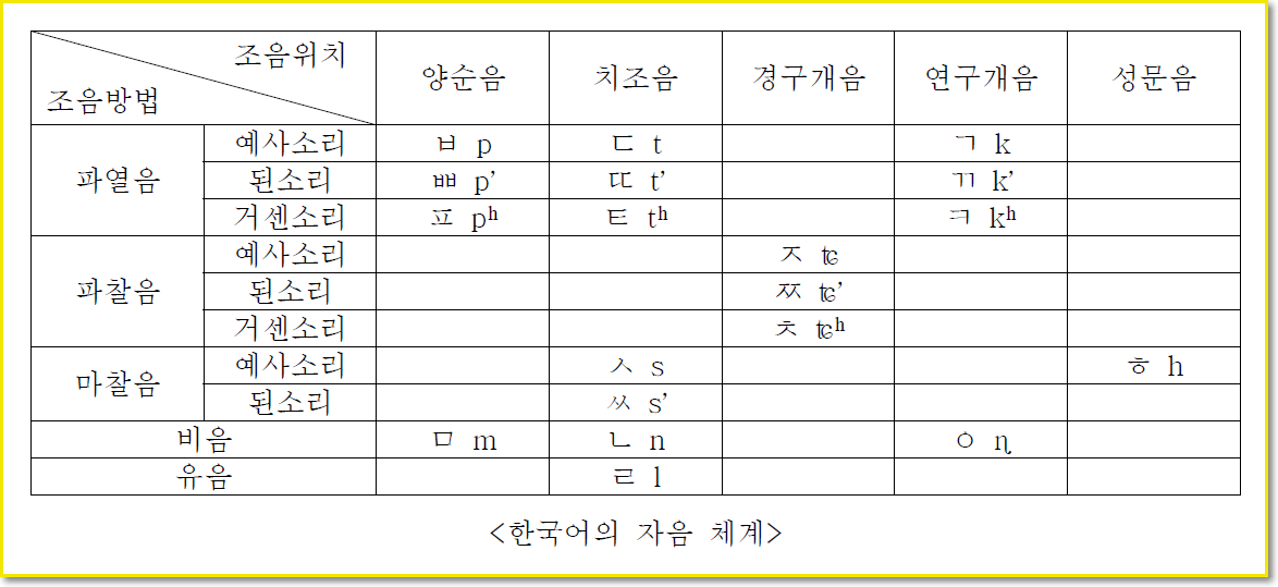  한국어의 자음체계