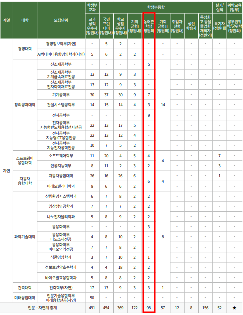 국민대학교 수시 농어촌학생전형 모집인원