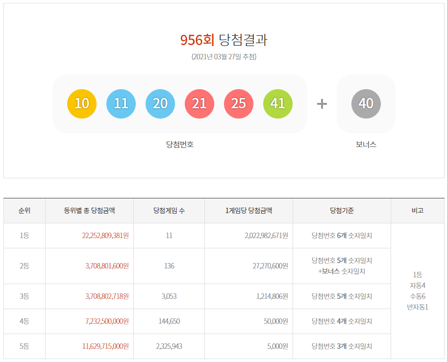  로또 956회 당첨결과