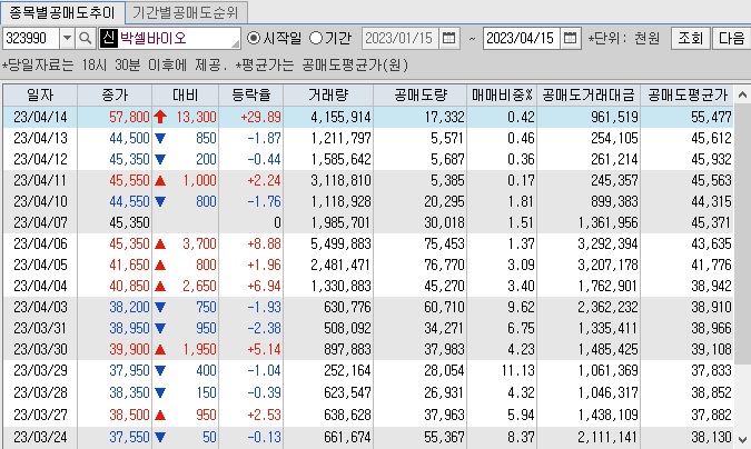 박셀바이오 공매도