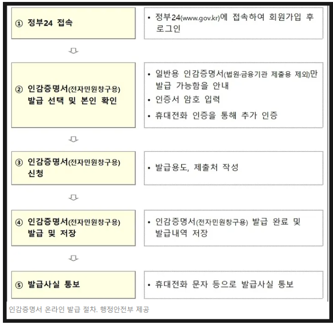 인감증명서 온라인 발급절차
