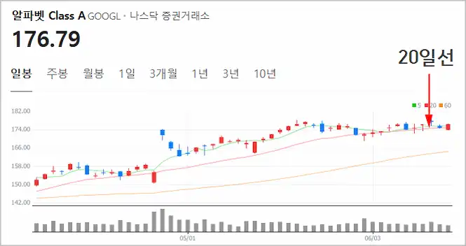 20일선 예시, 구글 주식 알파벳A주가 그래프 이미지