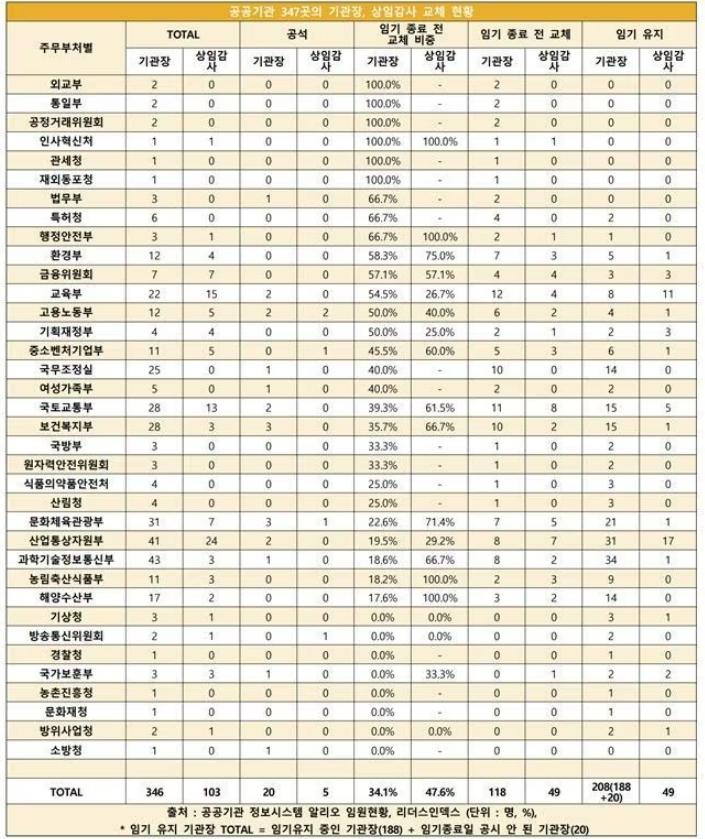 충격! 문재인이 실실 웃는 이유... 공공기관장 임명 57% ‘자리 유지’