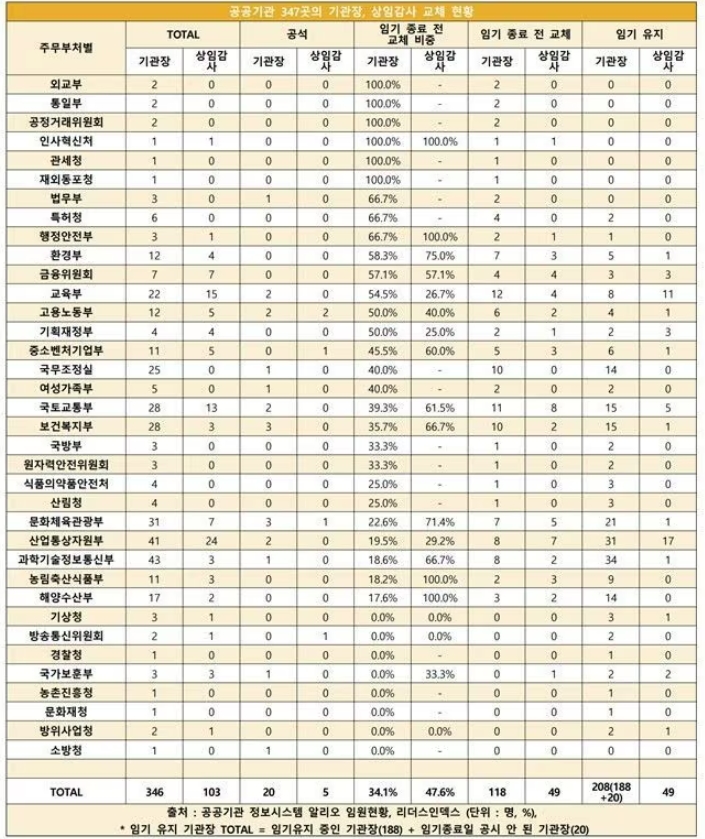 충격! 문재인이 실실 웃는 이유...&nbsp;공공기관장 임명&nbsp;57%&nbsp;&lsquo;자리&nbsp;유지&rsquo;