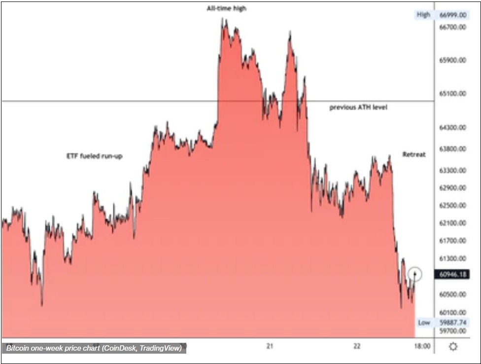  비트코인 조정인가 하락인가 VIDEO: Bitcoin Retreats From All-Time High; Ether Outperforms
