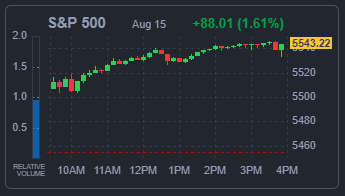 S&amp;P500 지수