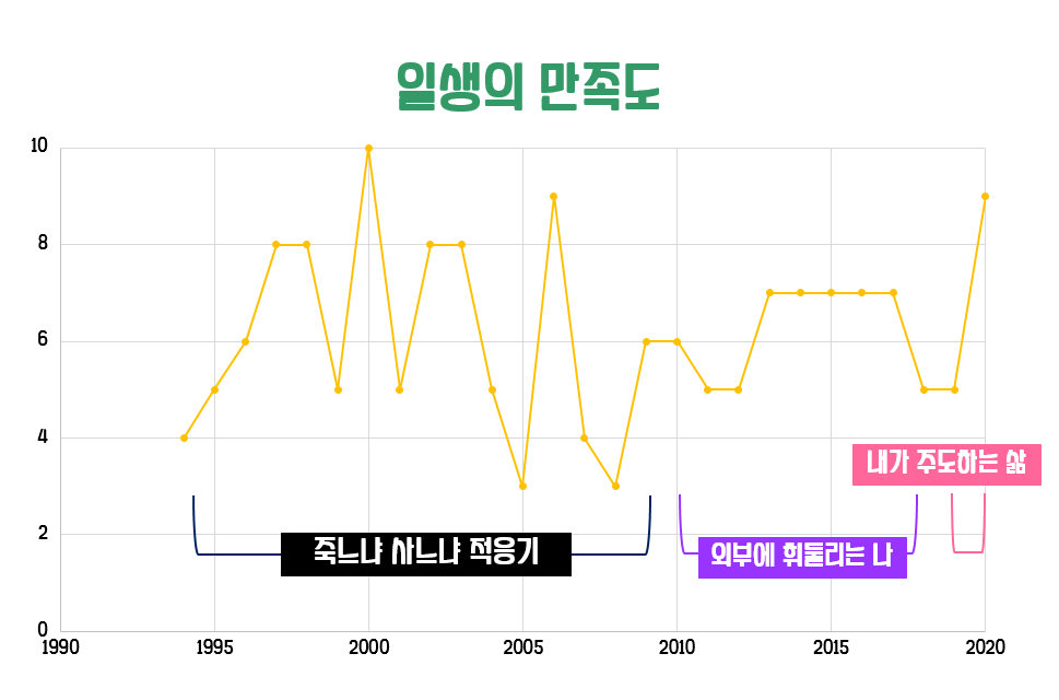  Day4. 자기 연표를 완성해볼까?