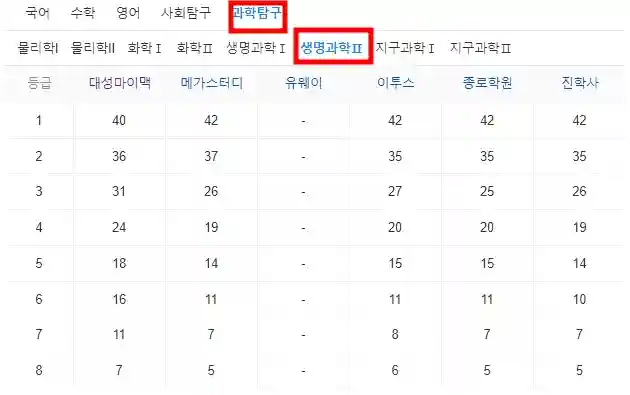 2024 수능 예상 등급컷&#44; 이의신청