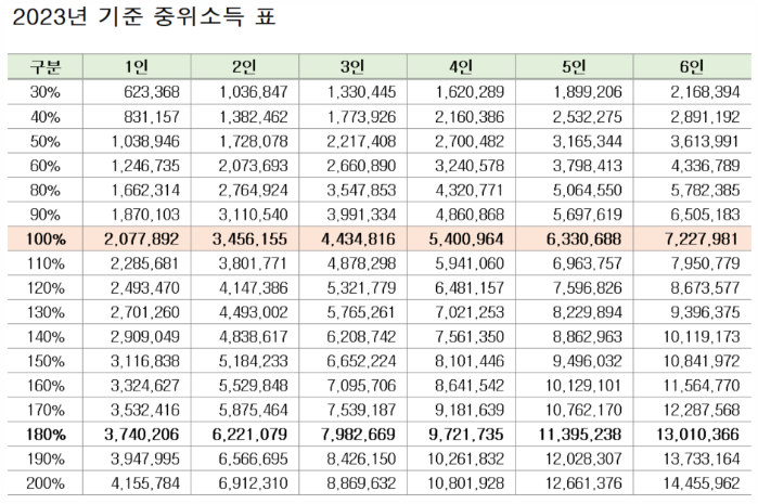 2023년 중위소득 표