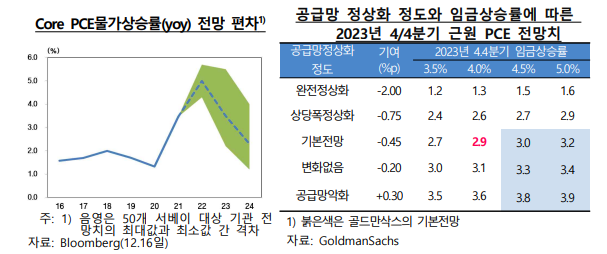 CORE PCE 물가상승률 전망 편차 & case 별 근원 PCE 전망치 (출처 : 한국은행 보고서)