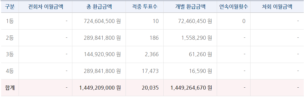 축구토토 승무패 68회차 등위별 당첨금