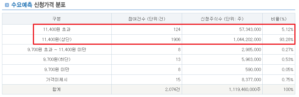 아이에스티이 공모주 수요예측결과 상장일