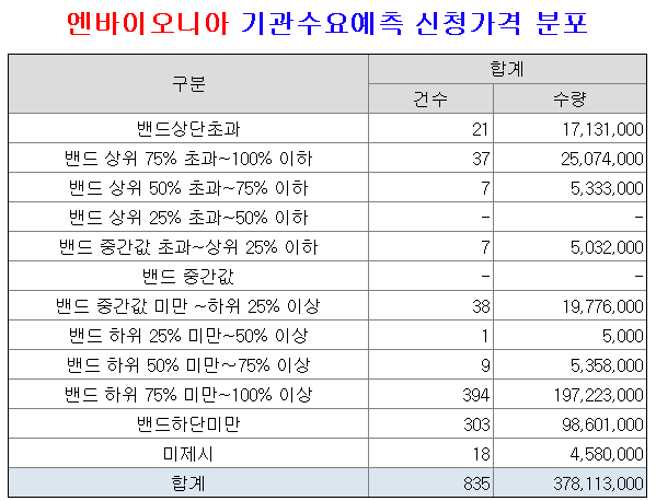 엔바이오니아 기관 수요예측 신청가격 분포 비율