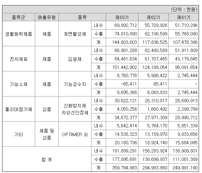 미원상사 매출액