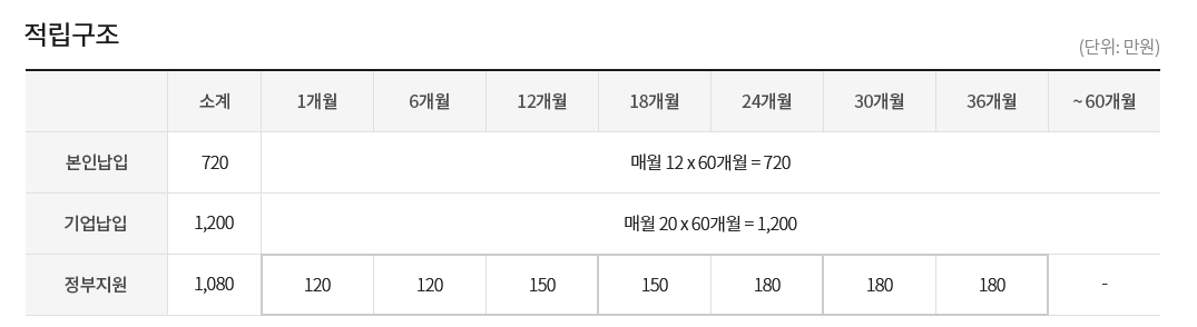 청년내일채움공제-중도해지