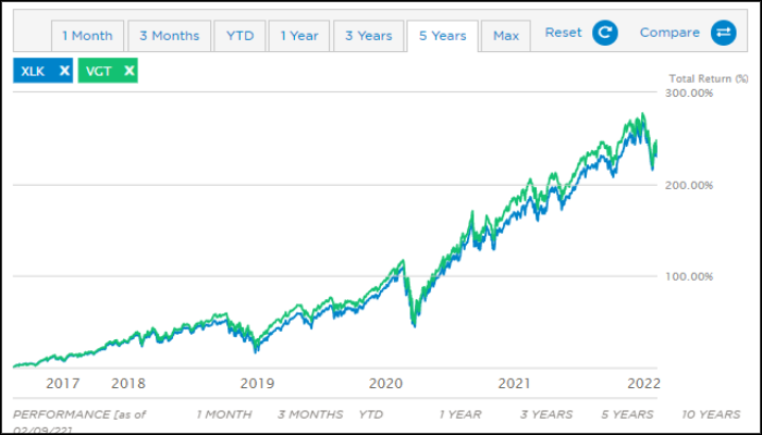 기술주 ETF 애플 마소 투자 14
