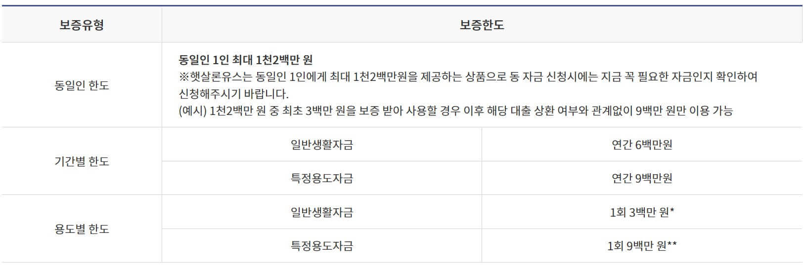 햇살론유스 보증한도1